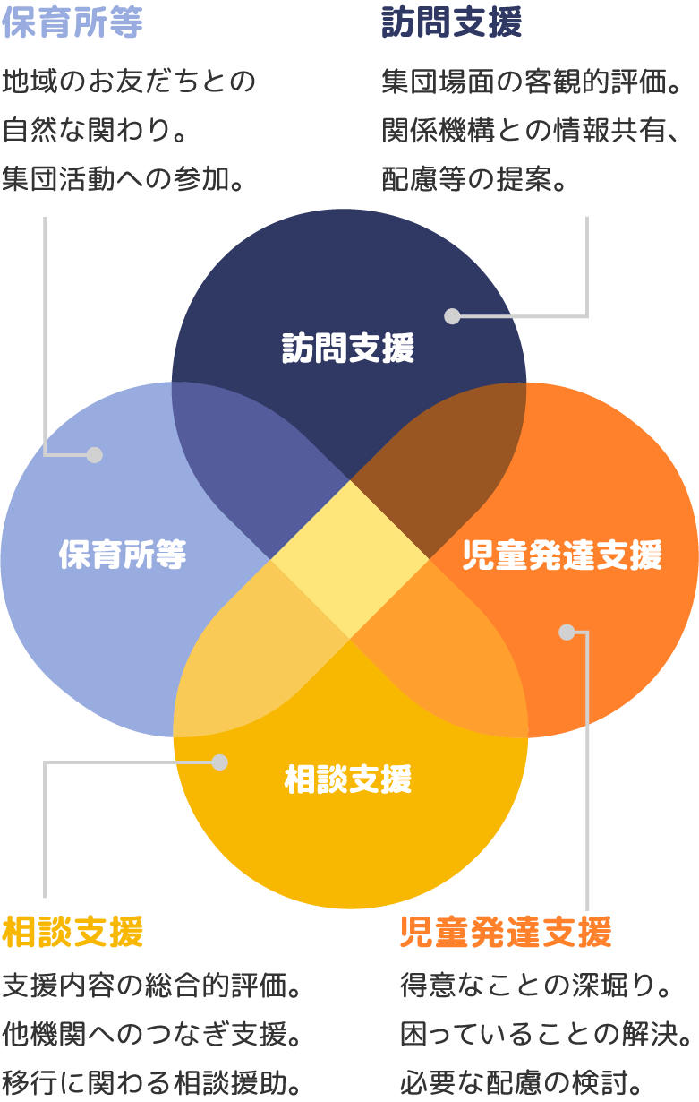 児童発達支援事業・保育所等訪問支援事業 図